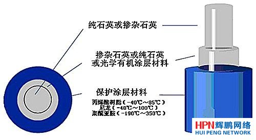 光纖的結構
